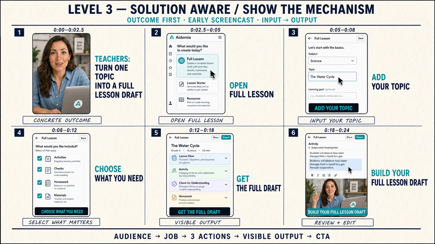 Full Lesson master storyboard уровня solution-aware